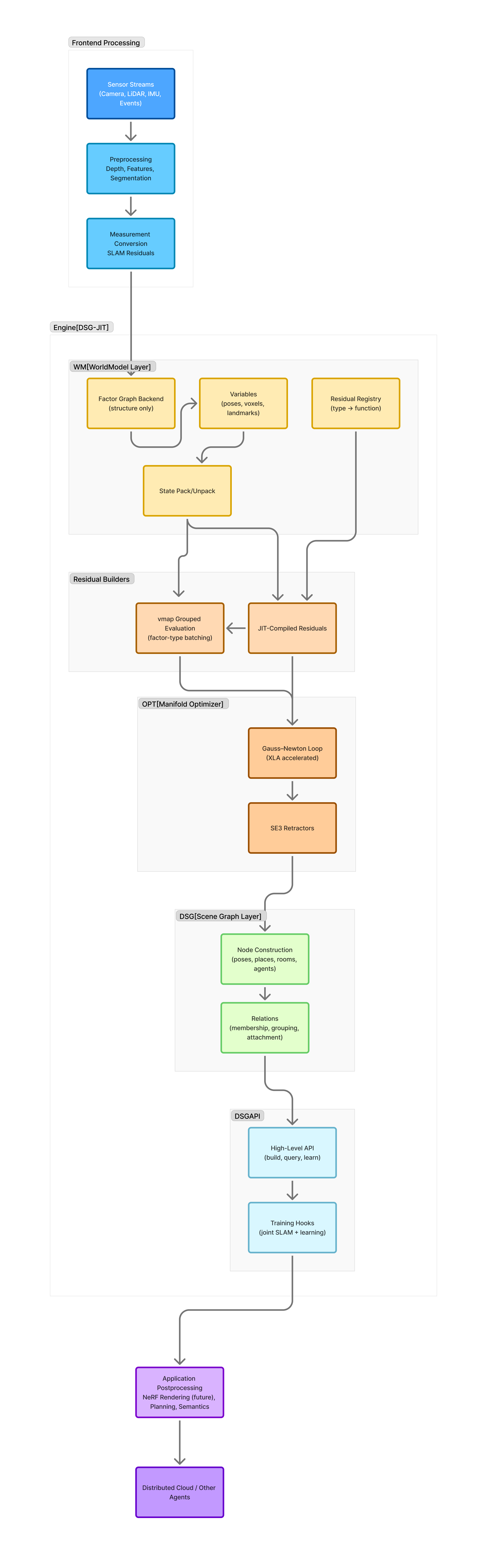 DSG-JIT Architecture